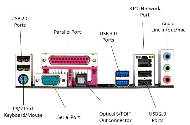 External ports on motherboard